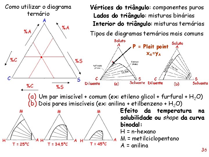 Como utilizar o diagrama ternário Vértices do triângulo: componentes puros Lados do triângulo: misturas