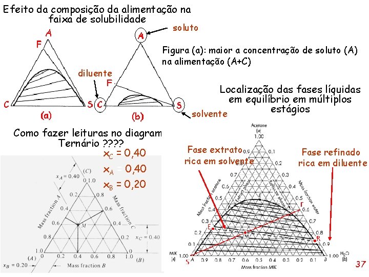 Efeito da composição da alimentação na faixa de solubilidade soluto diluente Figura (a): maior