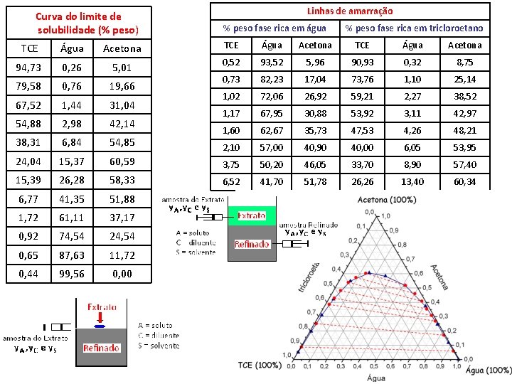 Curva do limite de solubilidade (% peso) Linhas de amarração % peso fase rica