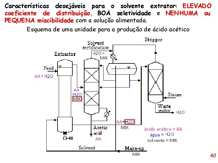 Características desejáveis para o solvente extrator: ELEVADO coeficiente de distribuição, BOA seletividade e NENHUMA