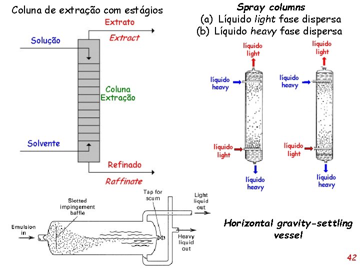 Coluna de extração com estágios Spray columns (a) Líquido light fase dispersa (b) Líquido