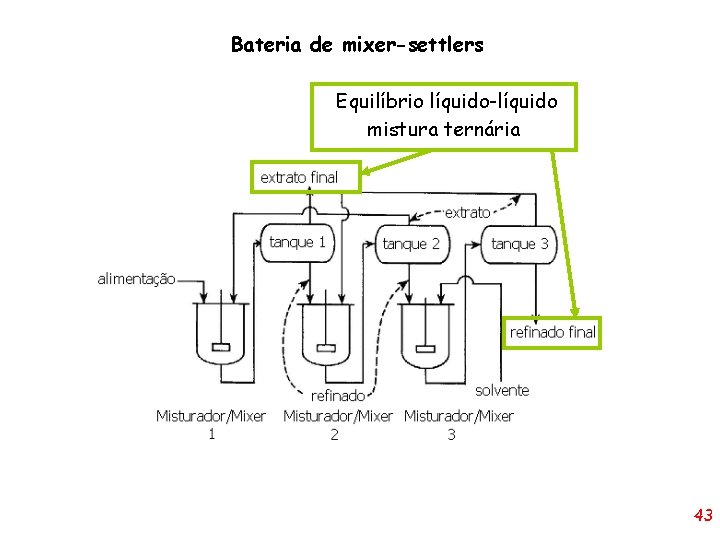 Bateria de mixer-settlers Equilíbrio líquido-líquido mistura ternária 43 