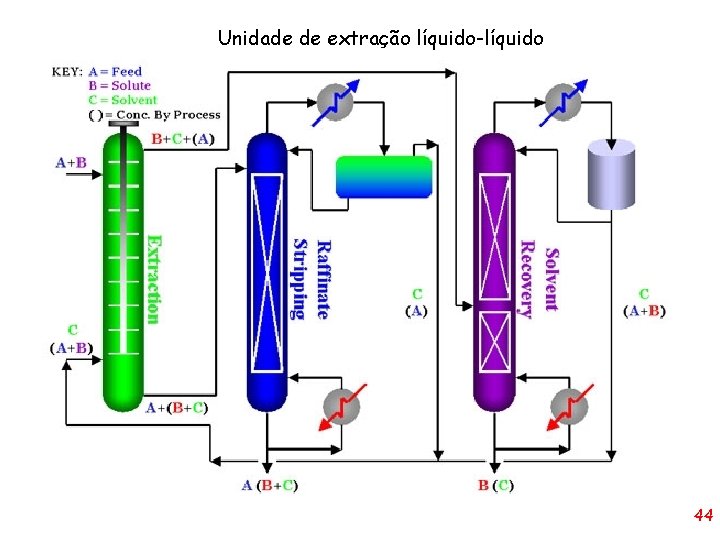 Unidade de extração líquido-líquido 44 