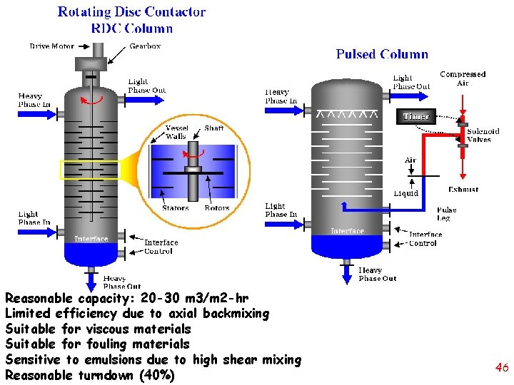 Reasonable capacity: 20 -30 m 3/m 2 -hr Limited efficiency due to axial backmixing