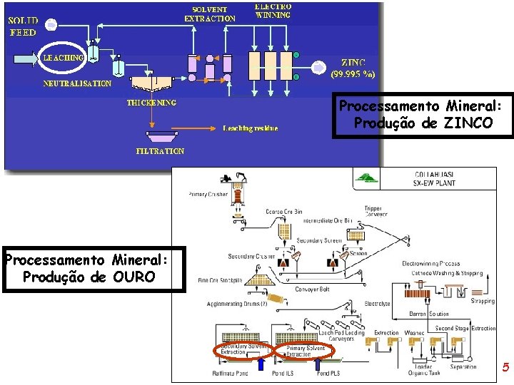 Processamento Mineral: Produção de ZINCO Processamento Mineral: Produção de OURO 5 
