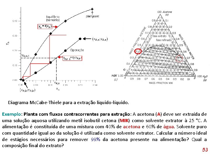 Diagrama Mc. Cabe-Thiele para a extração líquido-líquido. Exemplo: Planta com fluxos contracorrentes para extração: