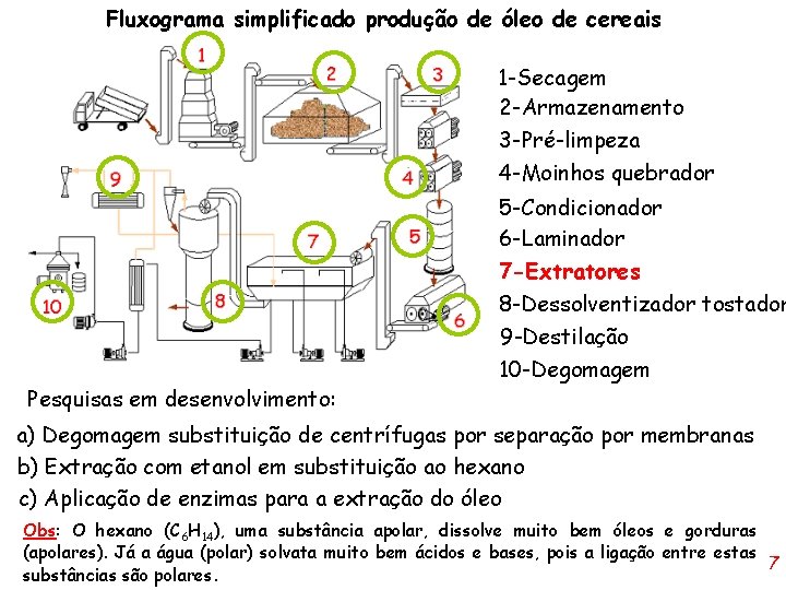 Fluxograma simplificado produção de óleo de cereais 1 -Secagem 2 -Armazenamento 3 -Pré-limpeza 4