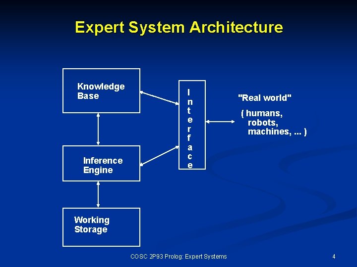 Expert System Architecture Knowledge Base Inference Engine I n t e r f a