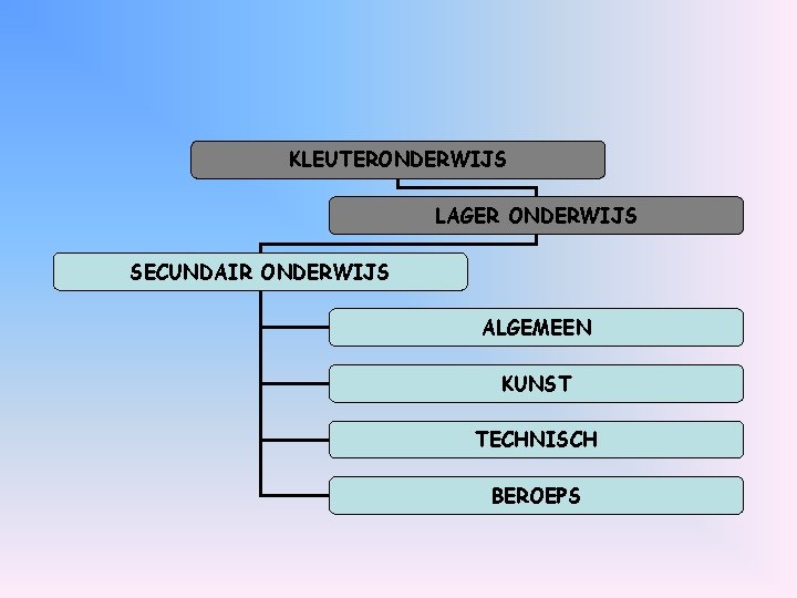 KLEUTERONDERWIJS LAGER ONDERWIJS SECUNDAIR ONDERWIJS ALGEMEEN KUNST TECHNISCH BEROEPS 