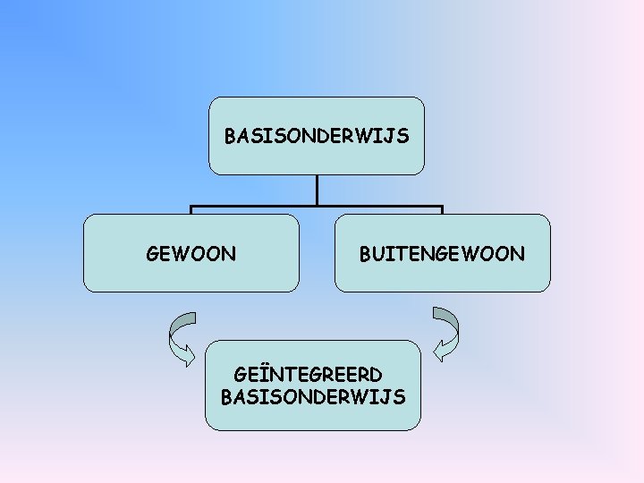 BASISONDERWIJS GEWOON BUITENGEWOON GEÏNTEGREERD BASISONDERWIJS 