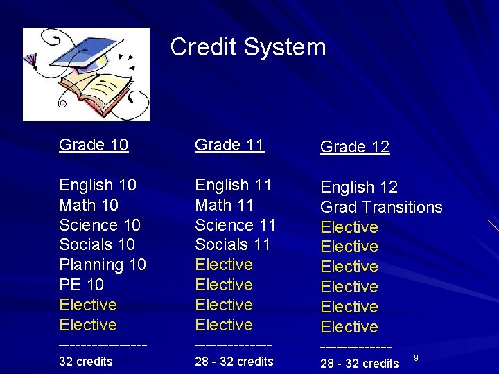 Credit System Grade 10 Grade 11 Grade 12 English 10 Math 10 Science 10