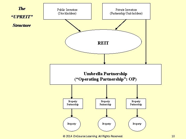 The “UPREIT” Public Investors (Stockholders) Private Investors (Partnership Unit-holders) Structure REIT Umbrella Partnership (“Operating