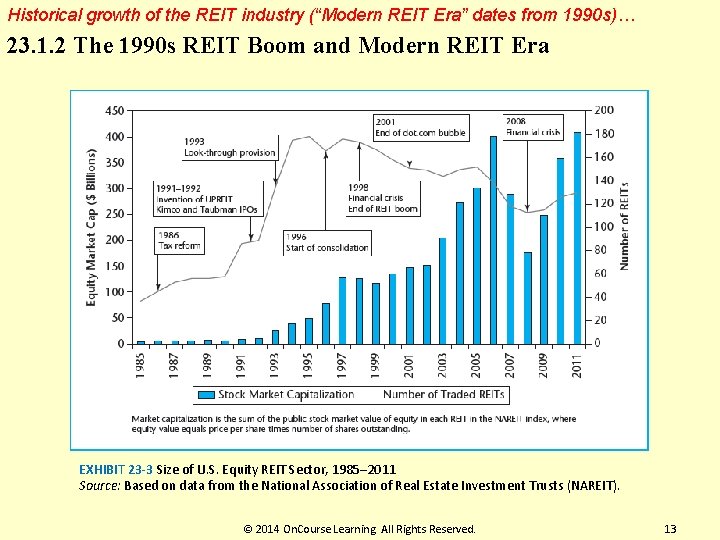 Historical growth of the REIT industry (“Modern REIT Era” dates from 1990 s)… 23.