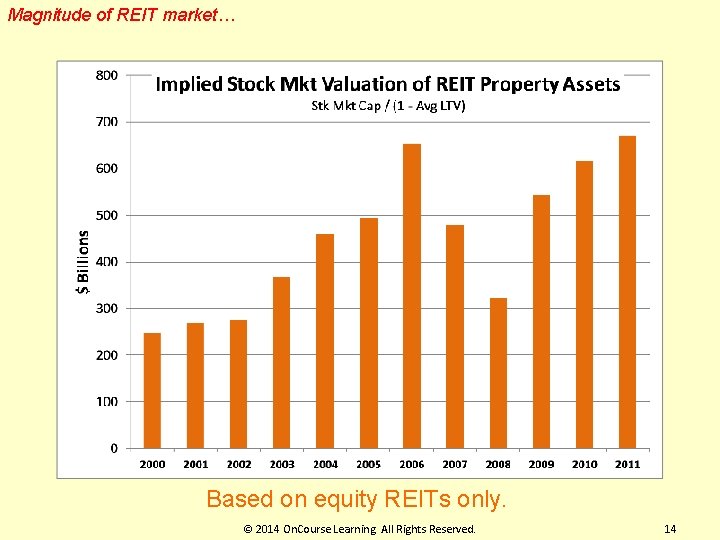 Magnitude of REIT market… Based on equity REITs only. © 2014 On. Course Learning.