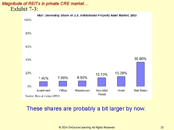 Magnitude of REITs in private CRE market… Exhibit 7 -3: These shares are probably