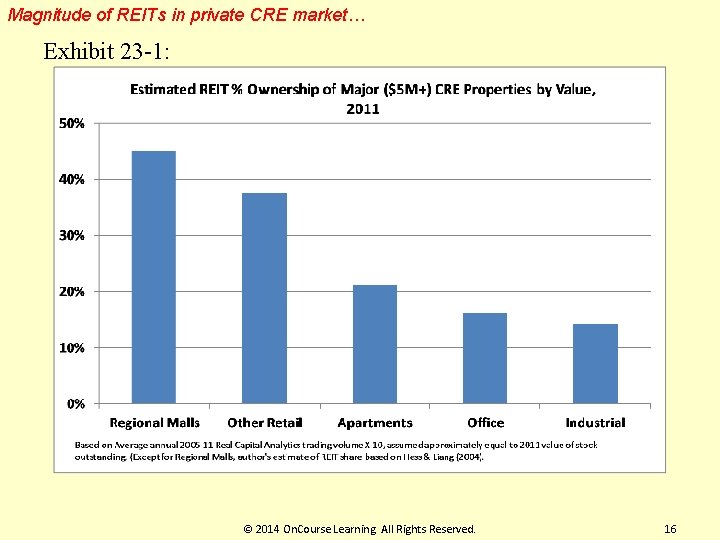 Magnitude of REITs in private CRE market… Exhibit 23 -1: © 2014 On. Course