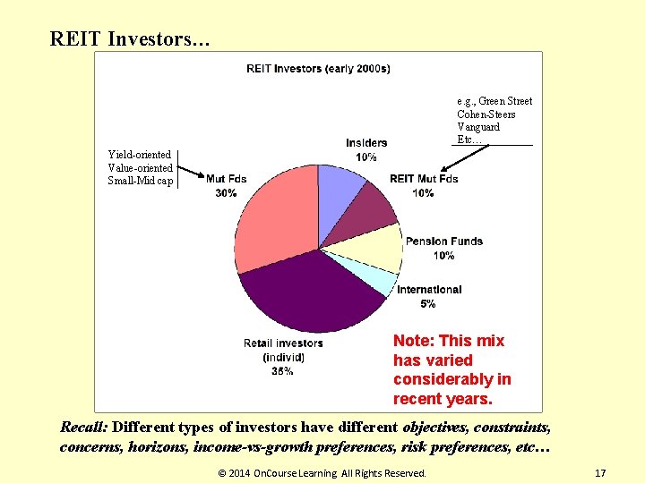 REIT Investors… e. g. , Green Street Cohen-Steers Vanguard Etc… Yield-oriented Value-oriented Small-Mid cap