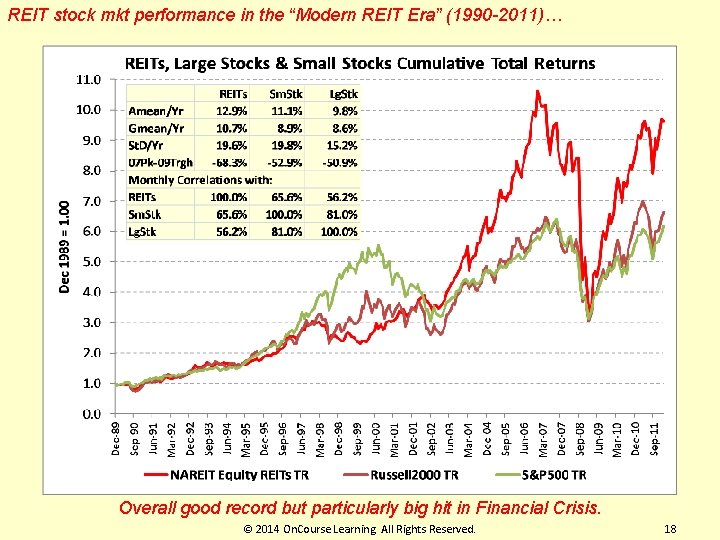 REIT stock mkt performance in the “Modern REIT Era” (1990 -2011)… Overall good record