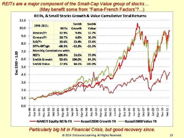 REITs are a major component of the Small-Cap Value group of stocks… (May benefit