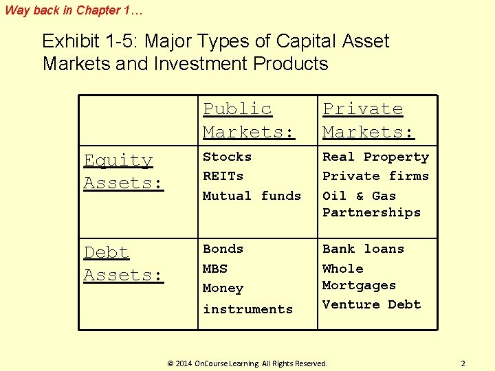 Way back in Chapter 1… Exhibit 1 -5: Major Types of Capital Asset Markets