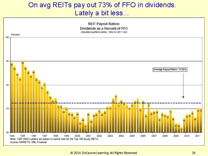 On avg REITs pay out 73% of FFO in dividends. Lately a bit less…