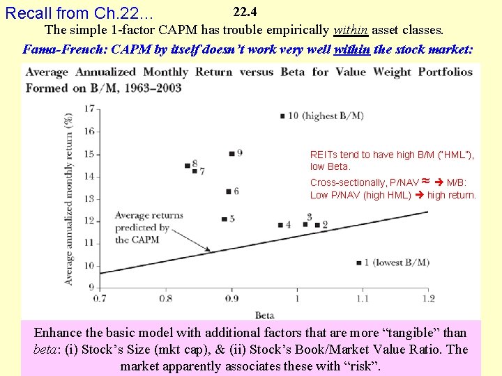 22. 4 The simple 1 -factor CAPM has trouble empirically within asset classes. Fama-French: