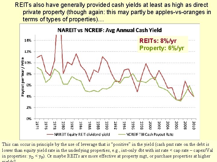 REITs also have generally provided cash yields at least as high as direct private