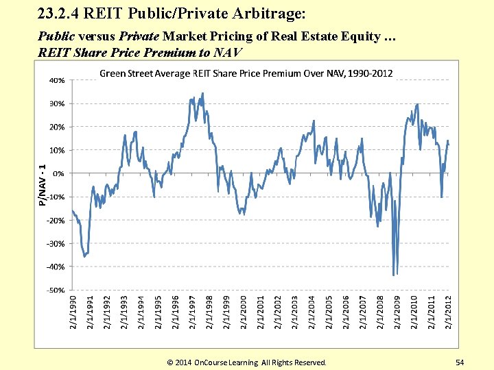 23. 2. 4 REIT Public/Private Arbitrage: Public versus Private Market Pricing of Real Estate