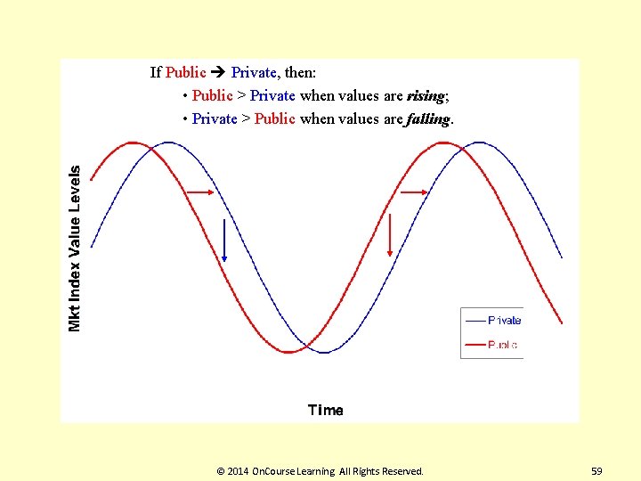 If Public Private, then: • Public > Private when values are rising; • Private