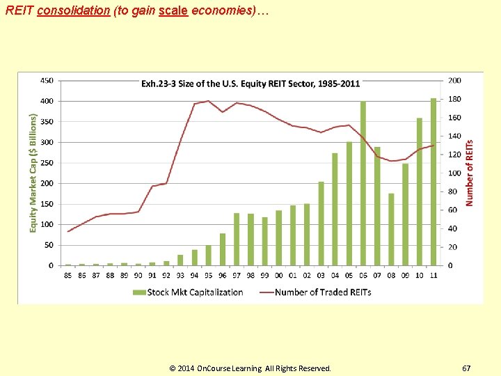 REIT consolidation (to gain scale economies)… © 2014 On. Course Learning. All Rights Reserved.