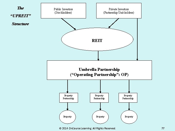 The “UPREIT” Public Investors (Stockholders) Private Investors (Partnership Unit-holders) Structure REIT Umbrella Partnership (“Operating