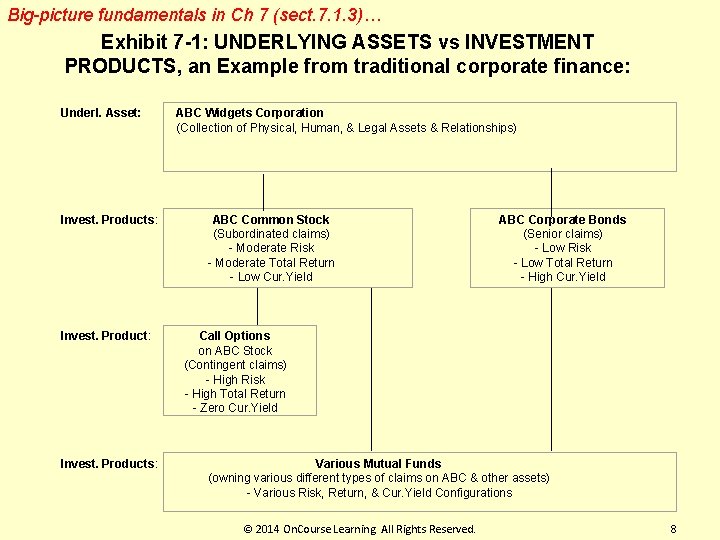 Big-picture fundamentals in Ch 7 (sect. 7. 1. 3)… Exhibit 7 -1: UNDERLYING ASSETS