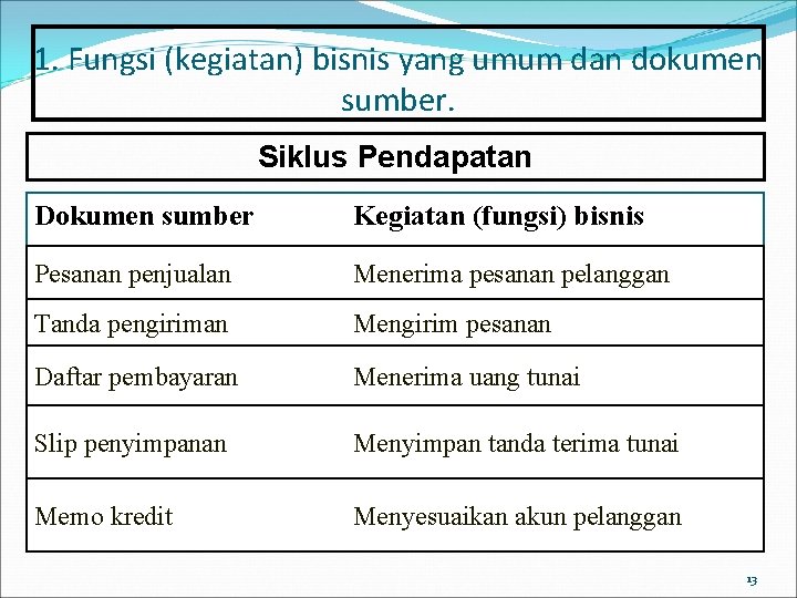 1. Fungsi (kegiatan) bisnis yang umum dan dokumen sumber. Siklus Pendapatan Dokumen sumber Kegiatan 1. Fungsi (kegiatan) bisnis yang umum dan dokumen sumber. Siklus Pendapatan Dokumen sumber Kegiatan