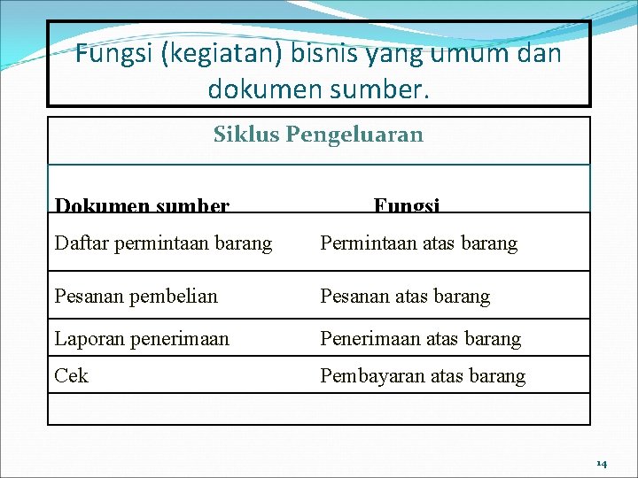 Fungsi (kegiatan) bisnis yang umum dan dokumen sumber. Siklus Pengeluaran Dokumen sumber Fungsi Daftar Fungsi (kegiatan) bisnis yang umum dan dokumen sumber. Siklus Pengeluaran Dokumen sumber Fungsi Daftar
