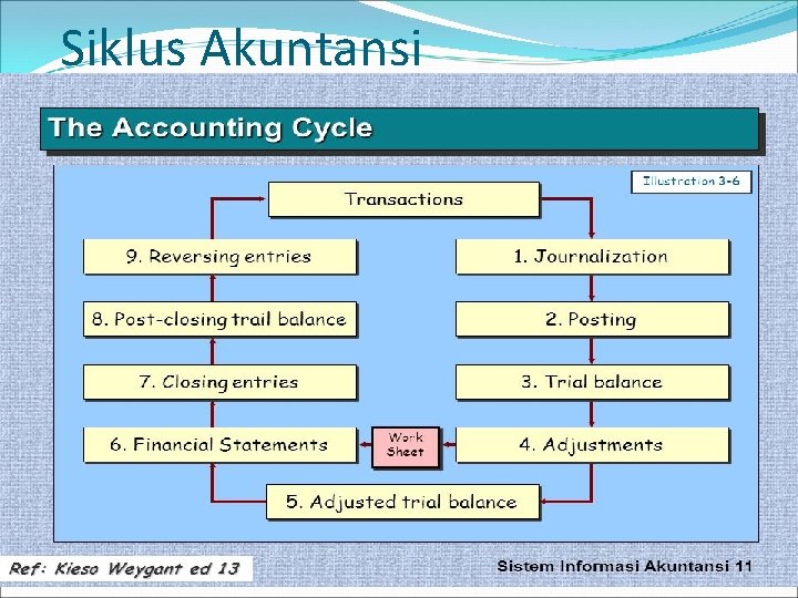 Siklus Akuntansi 24 Siklus Akuntansi 24