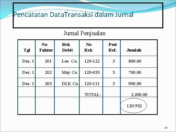 Pencatatan Data. Transaksi dalam Jurnal Penjualan Tgl No Faktur Rek Debit No Rek Post