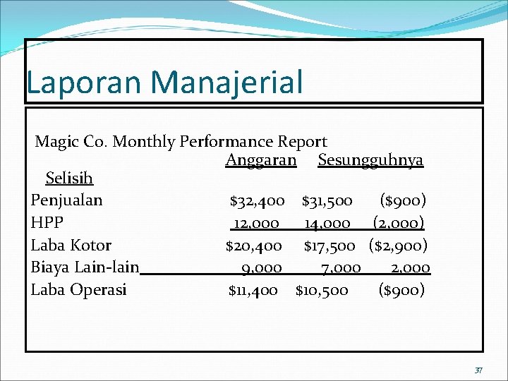 Laporan Manajerial Magic Co. Monthly Performance Report Anggaran Sesungguhnya Selisih Penjualan $32, 400 $31, Laporan Manajerial Magic Co. Monthly Performance Report Anggaran Sesungguhnya Selisih Penjualan $32, 400 $31,