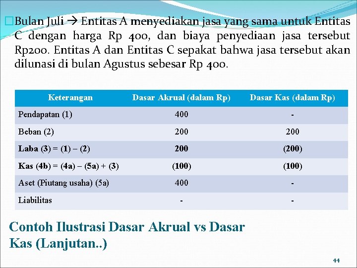 �Bulan Juli Entitas A menyediakan jasa yang sama untuk Entitas C dengan harga Rp