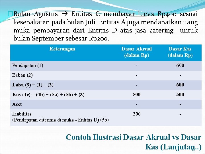 �Bulan Agustus Entitas C membayar lunas Rp 400 sesuai kesepakatan pada bulan Juli. Entitas