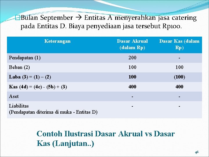 �Bulan September Entitas A menyerahkan jasa catering pada Entitas D. Biaya penyediaan jasa tersebut