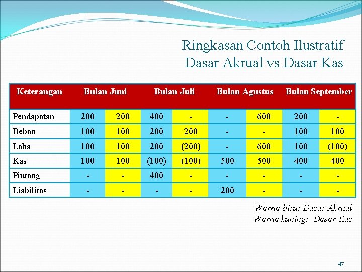 Ringkasan Contoh Ilustratif Dasar Akrual vs Dasar Kas Keterangan Bulan Juni Bulan Juli Bulan