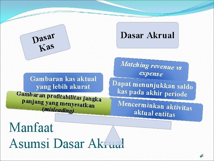 r a s a D Kas Gambaran kas aktual yang lebih akurat Gambaran profita