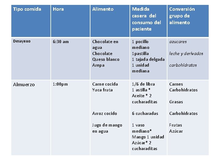 Tipo comida Hora Alimento Medida casera del consumo del paciente Conversión grupo de alimento