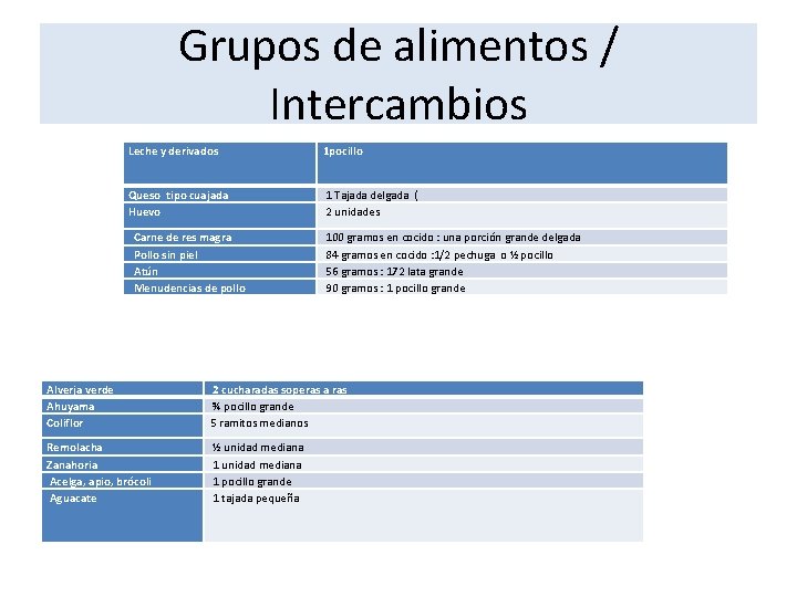 Grupos de alimentos / Intercambios Leche y derivados 1 pocillo Queso tipo cuajada Huevo