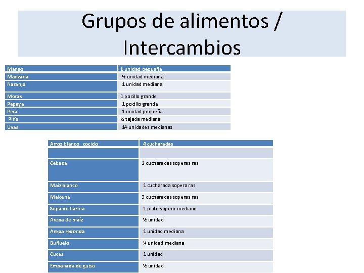 Grupos de alimentos / Intercambios Mango Manzana Naranja 1 unidad pequeña ½ unidad mediana