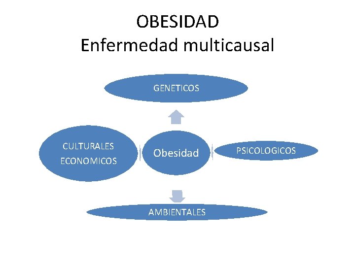 OBESIDAD Enfermedad multicausal GENETICOS CULTURALES ECONOMICOS Obesidad AMBIENTALES PSICOLOGICOS 