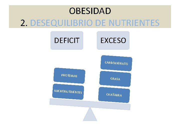 OBESIDAD 2. DESEQUILIBRIO DE NUTRIENTES DEFICIT EXCESO CARBOHIDRATO PROTEINAS MICRONUTRIENTE GRASA S CHATARRA 