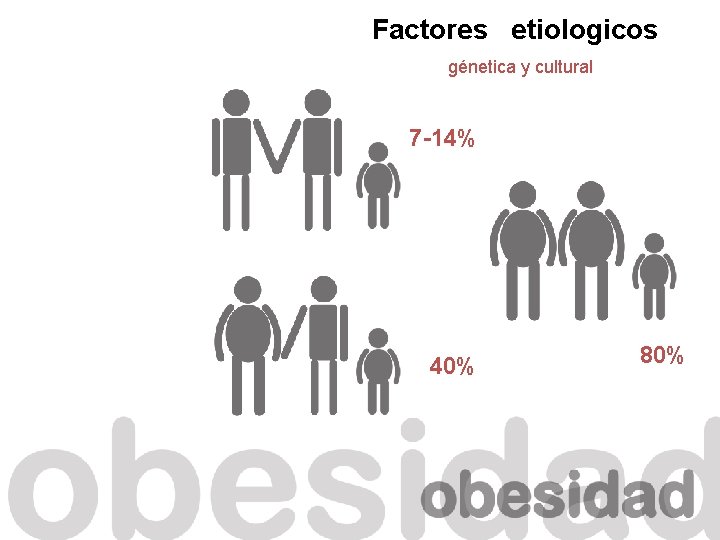 Factores etiologicos génetica y cultural 7 -14% 40% 80% 