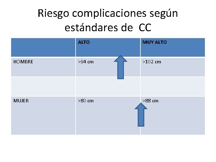 Riesgo complicaciones según estándares de CC ALTO MUY ALTO HOMBRE >94 cm >102 cm