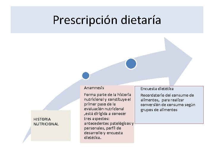 Prescripción dietaría HISTORIA NUTRICIONAL Anamnesis Forma parte de la historia nutricional y constituye el
